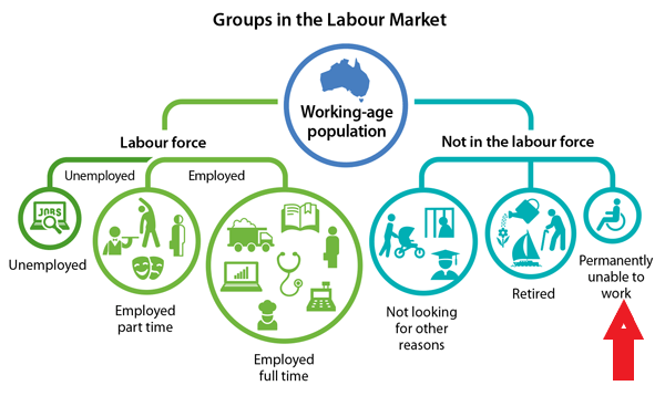 Diagram to show the composition of Australia's working age population - including a wheelchair symbol with the words "Permanently unable to work" underneath.  There is a red arrow pointing to the words.